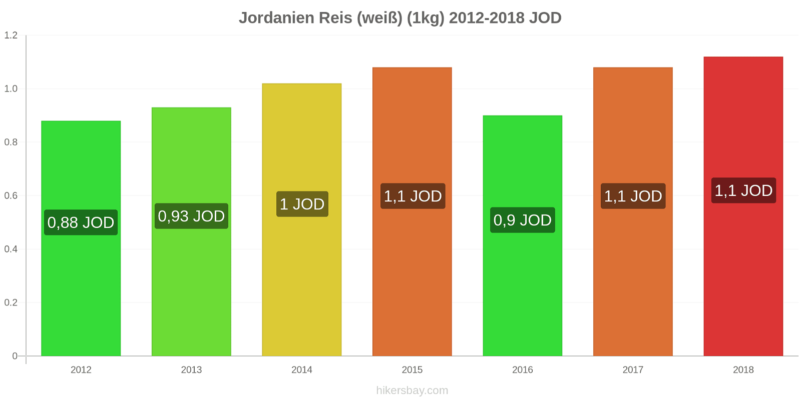 Jordanien Preisänderungen Reis (weiß) (1kg) hikersbay.com