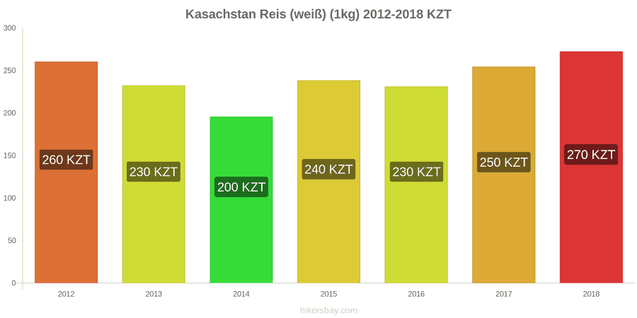 Kasachstan Preisänderungen Kilo weißen Reis hikersbay.com