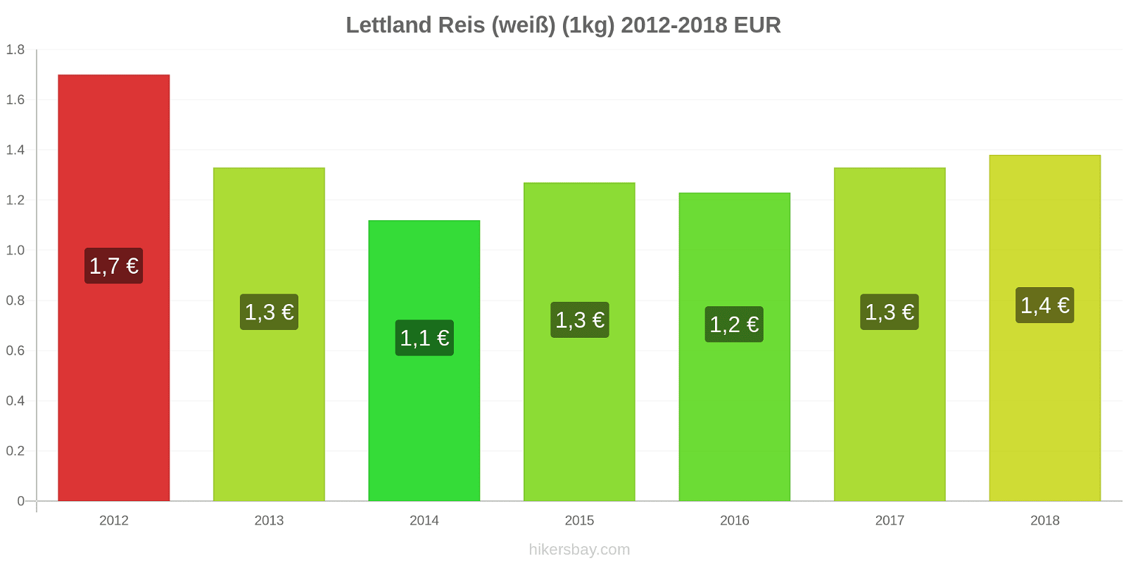 Lettland Preisänderungen Reis (weiß) (1kg) hikersbay.com