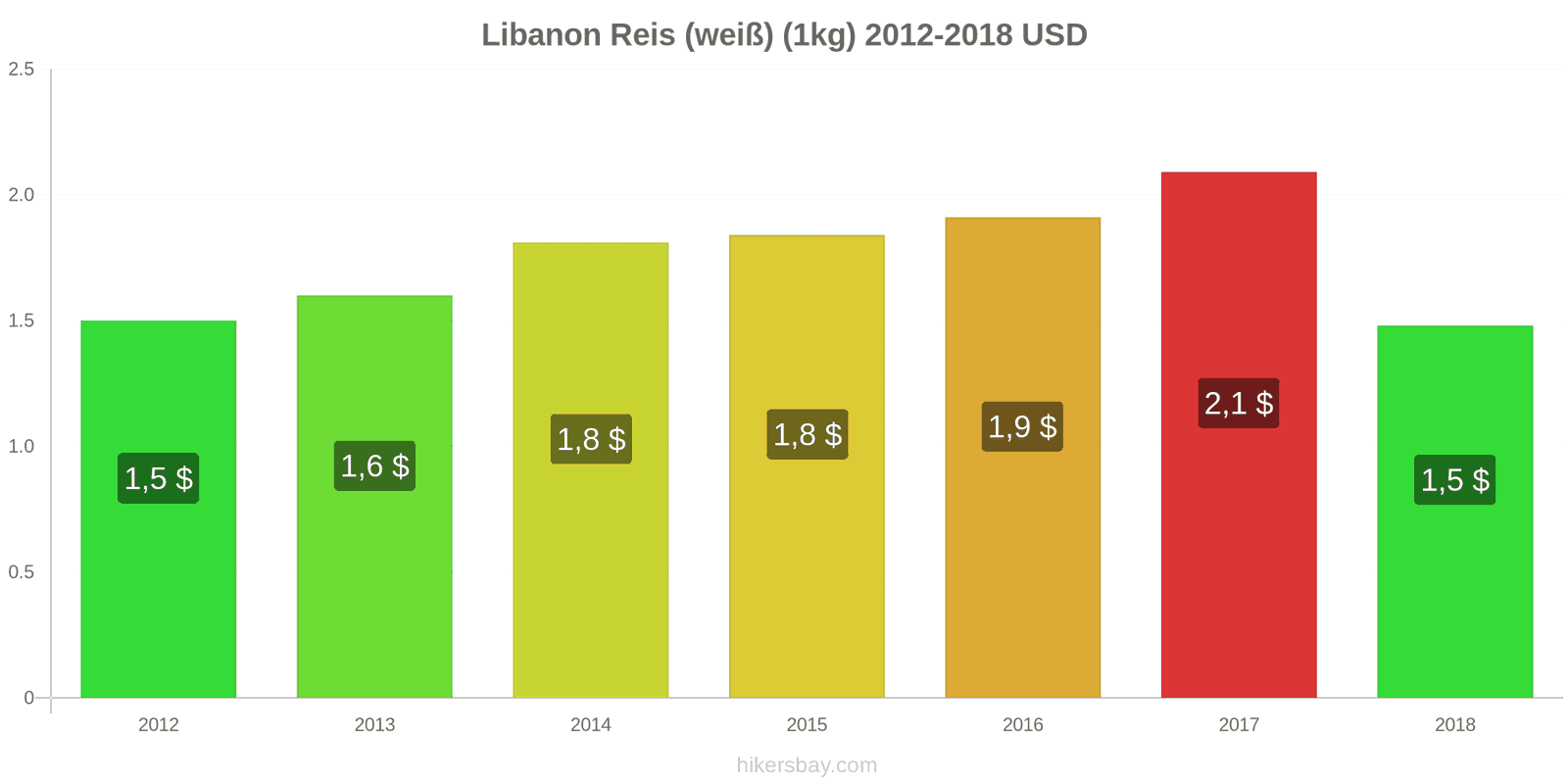 Libanon Preisänderungen Kilo weißen Reis hikersbay.com