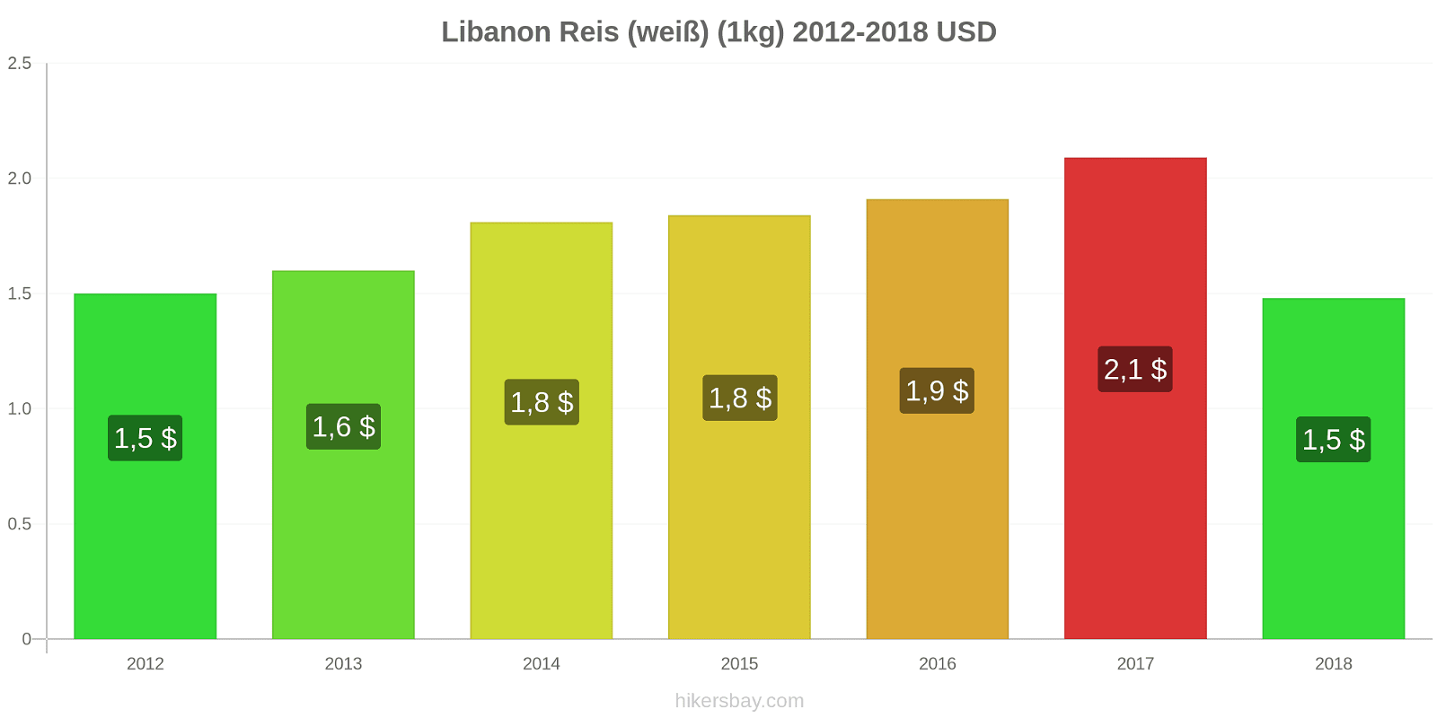Libanon Preisänderungen Reis (weiß) (1kg) hikersbay.com