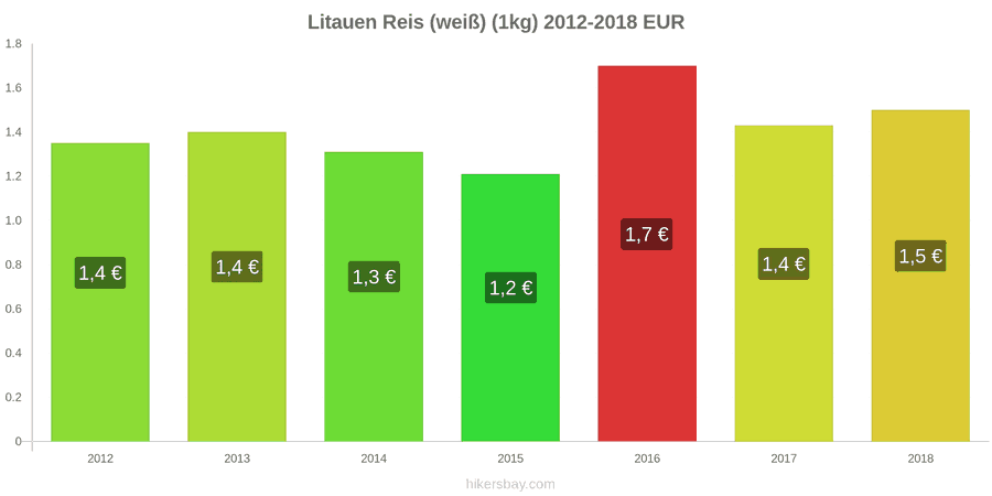 Litauen Preisänderungen Kilo weißen Reis hikersbay.com