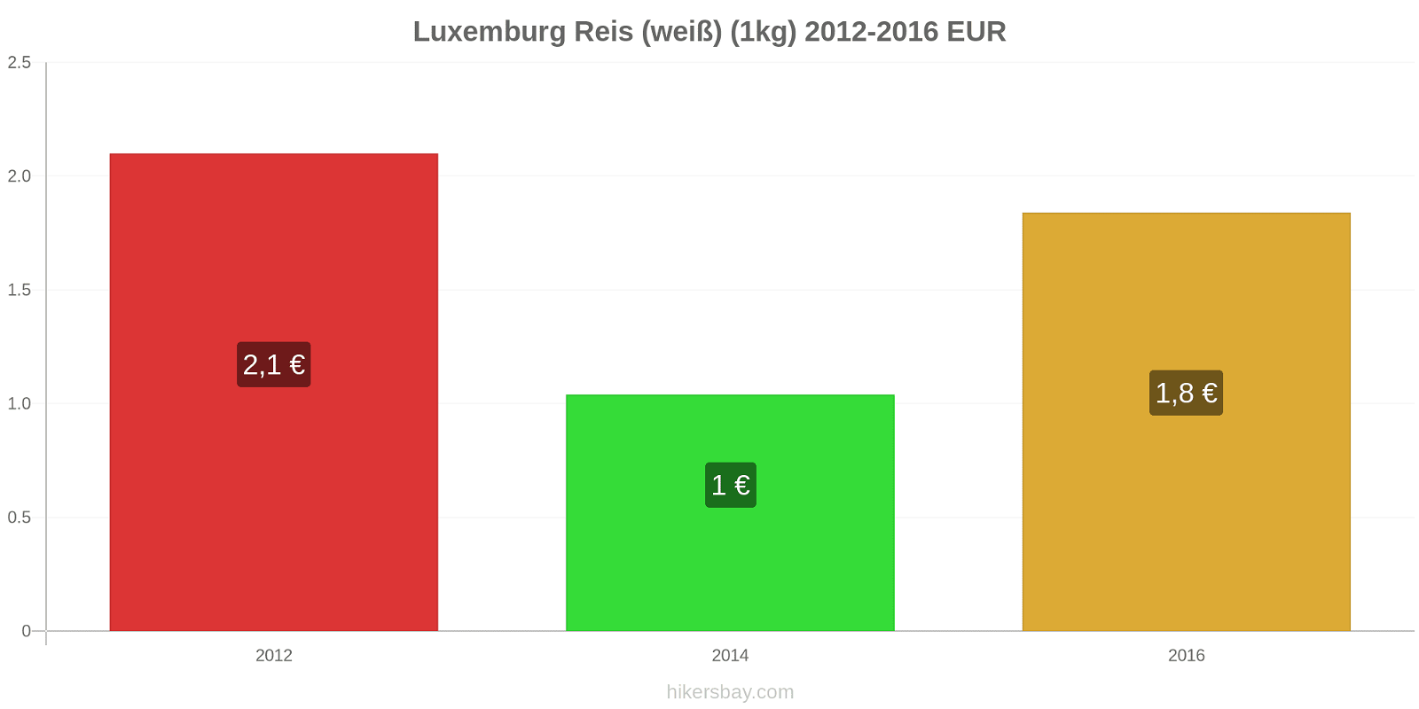 Luxemburg Preisänderungen Reis (weiß) (1kg) hikersbay.com
