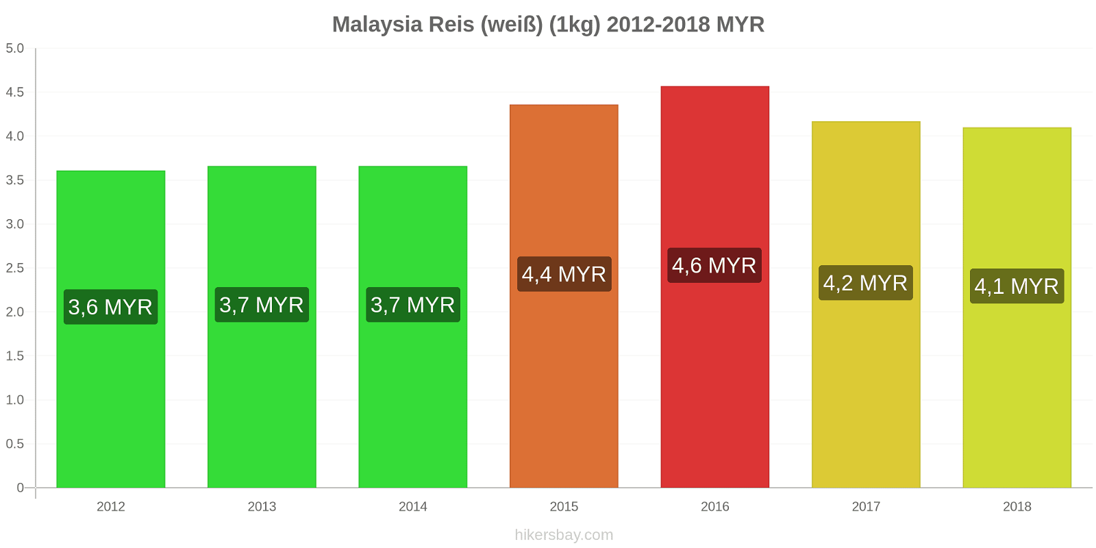 Malaysia Preisänderungen Reis (weiß) (1kg) hikersbay.com