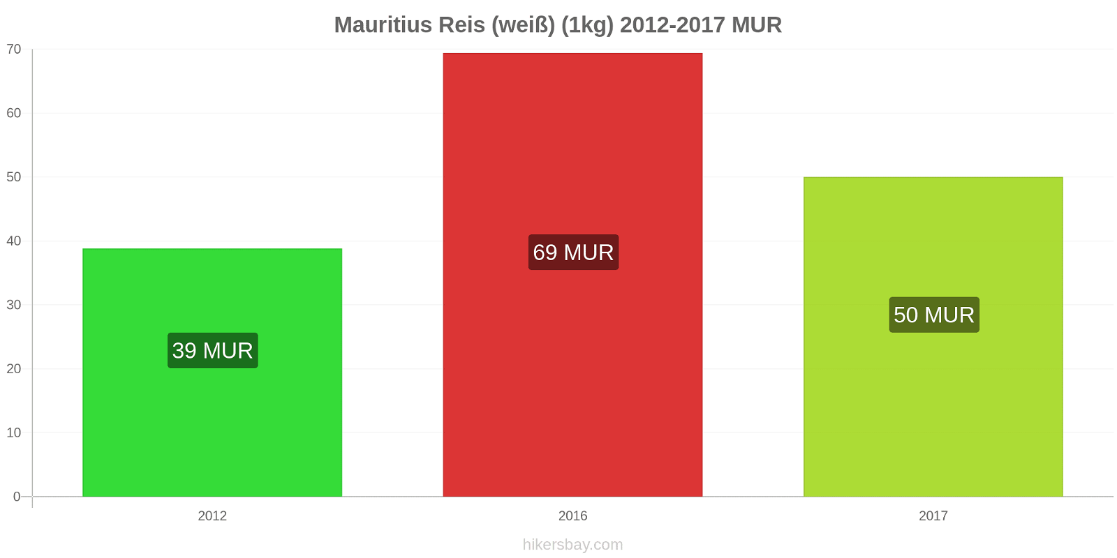 Mauritius Preisänderungen Reis (weiß) (1kg) hikersbay.com