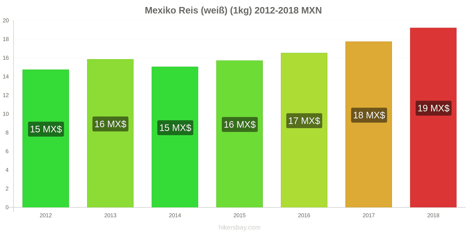 Mexiko Preisänderungen Kilo weißen Reis hikersbay.com