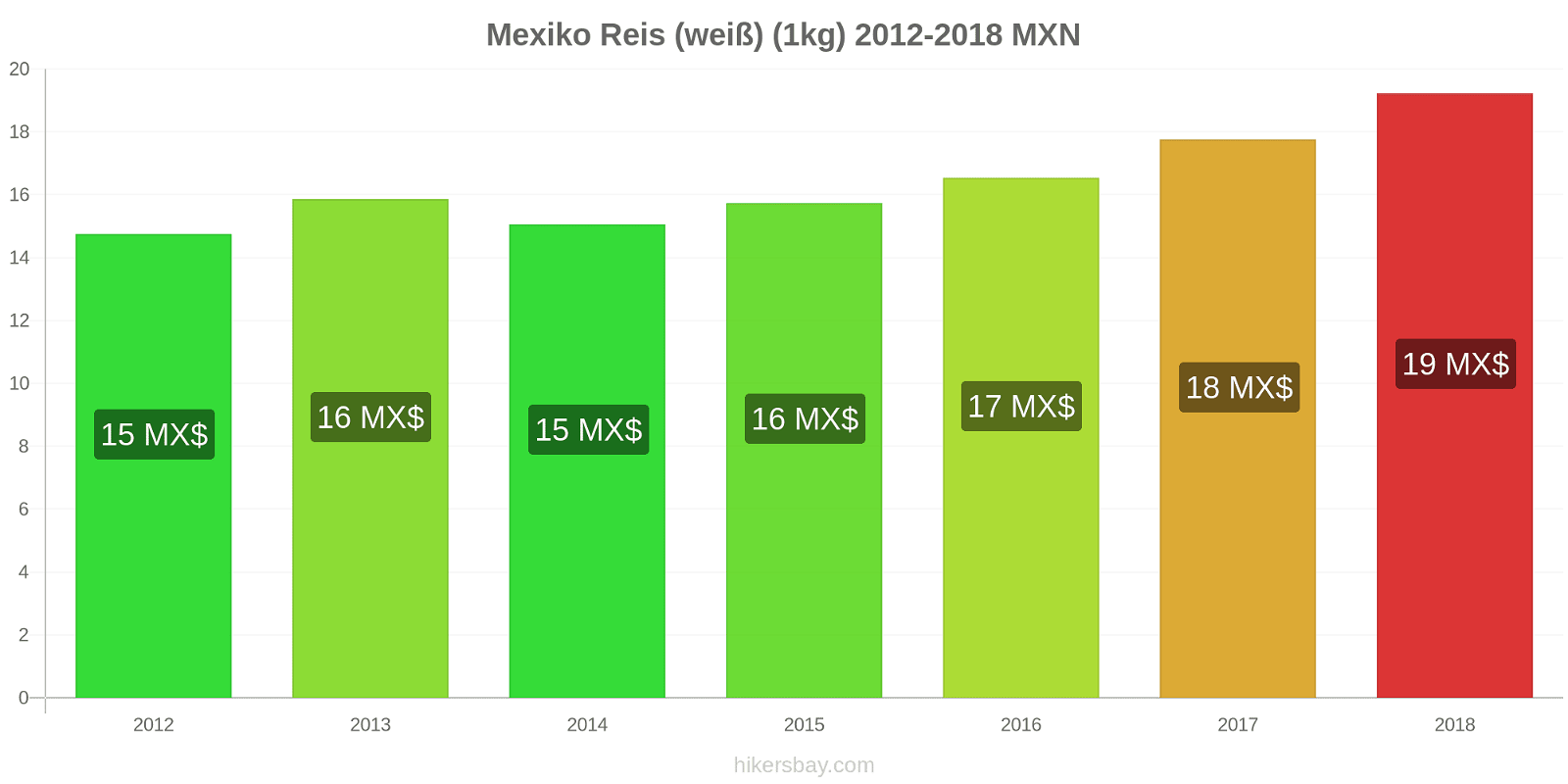 Mexiko Preisänderungen Reis (weiß) (1kg) hikersbay.com