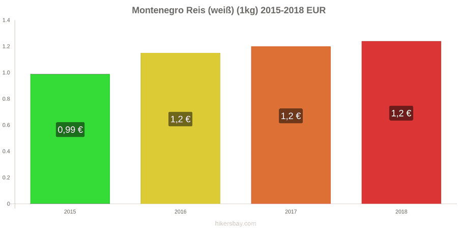 Montenegro Preisänderungen Kilo weißen Reis hikersbay.com