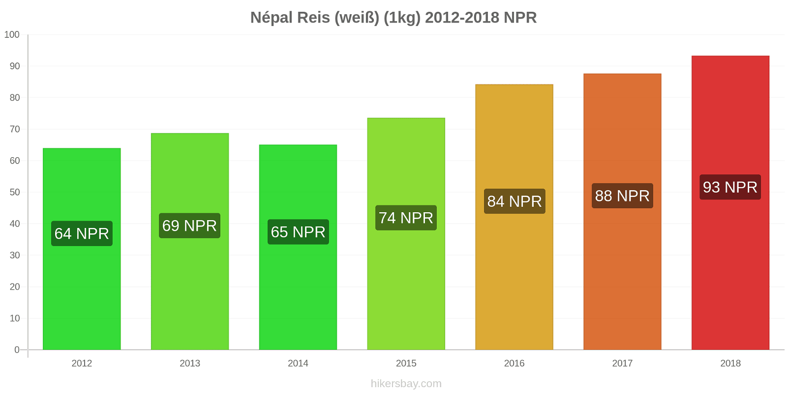Népal Preisänderungen Reis (weiß) (1kg) hikersbay.com