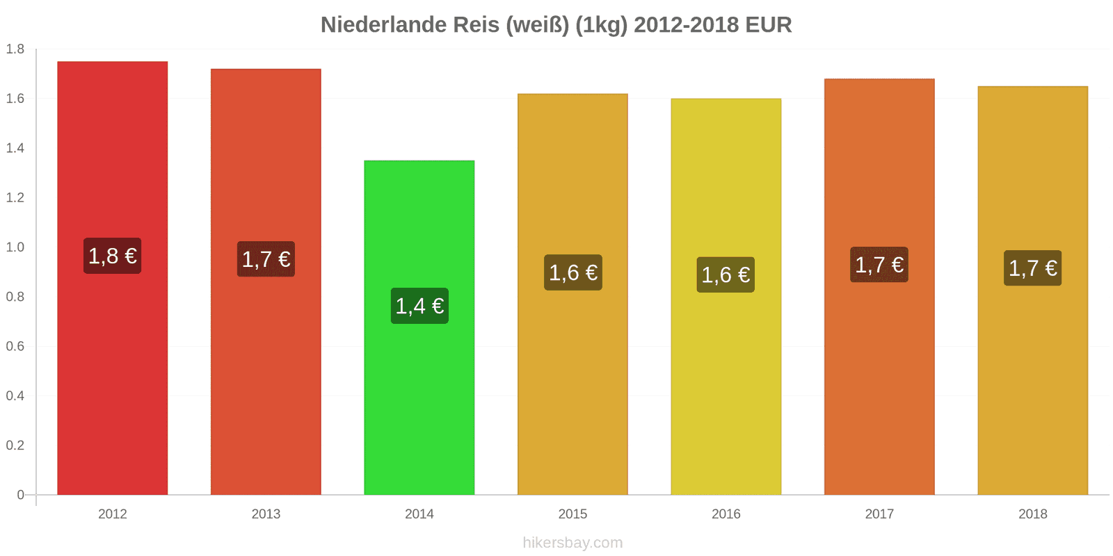 Niederlande Preisänderungen Kilo weißen Reis hikersbay.com