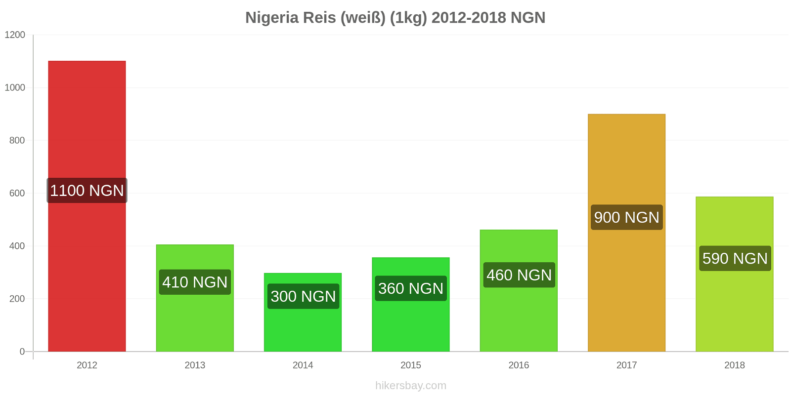 Nigeria Preisänderungen Reis (weiß) (1kg) hikersbay.com