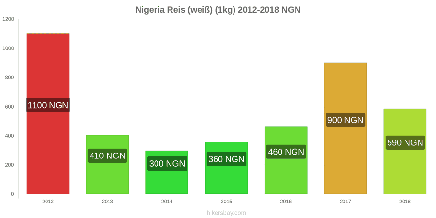 Nigeria Preisänderungen Kilo weißen Reis hikersbay.com