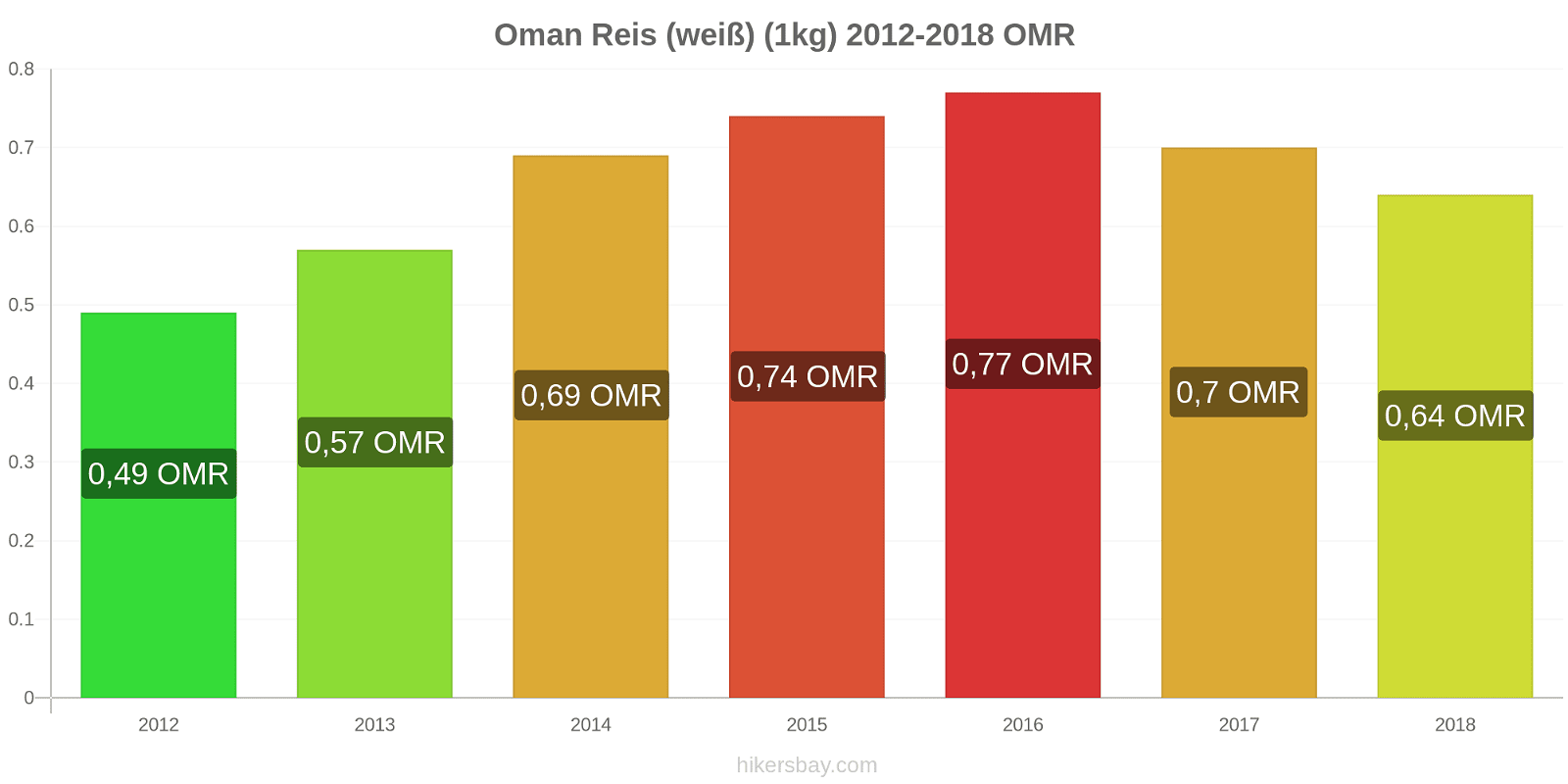 Oman Preisänderungen Reis (weiß) (1kg) hikersbay.com