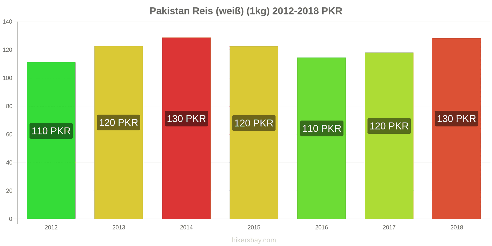 Pakistan Preisänderungen Kilo weißen Reis hikersbay.com