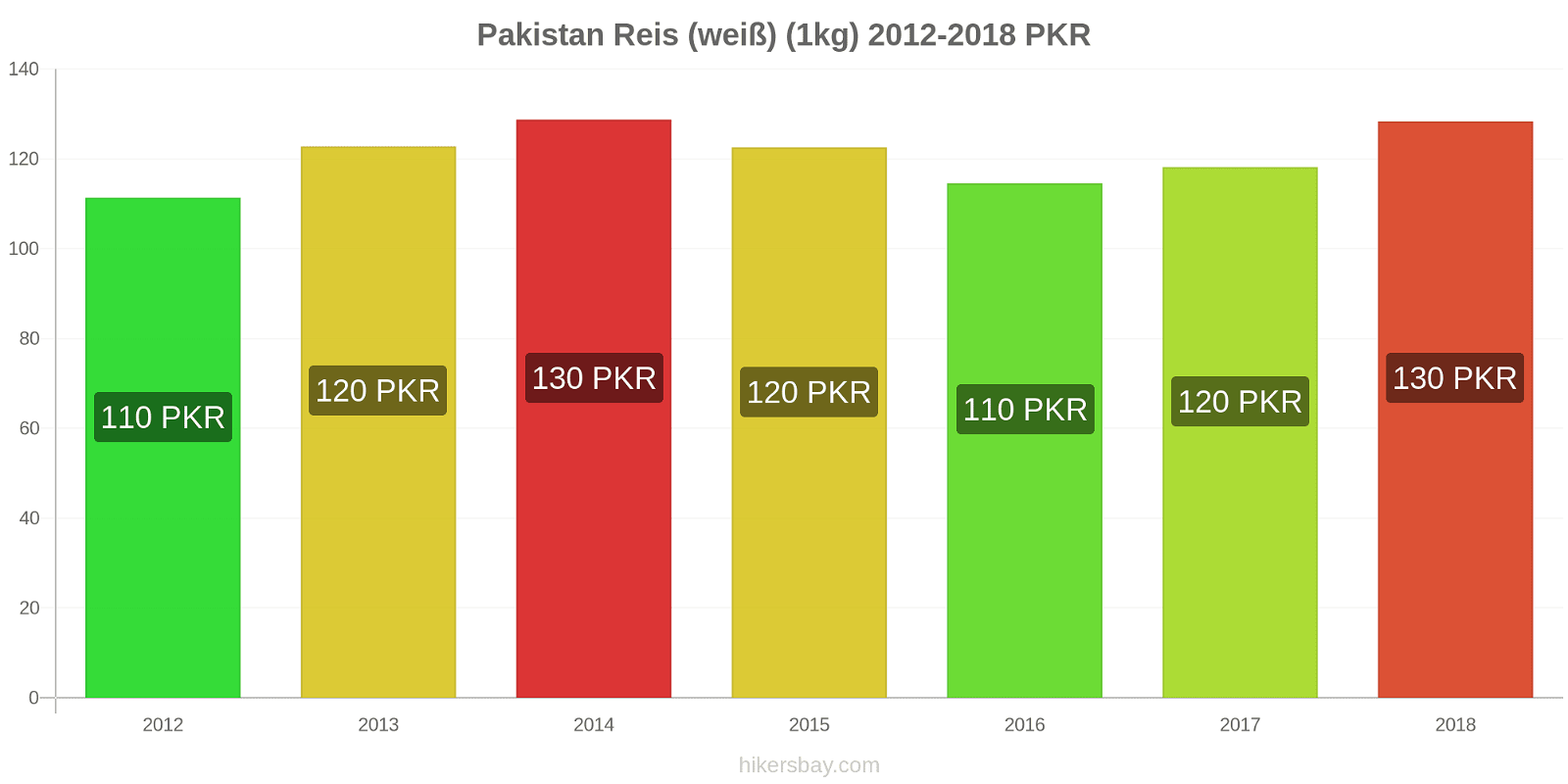 Pakistan Preisänderungen Reis (weiß) (1kg) hikersbay.com