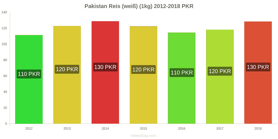 Pakistan Preisänderungen Kilo weißen Reis hikersbay.com