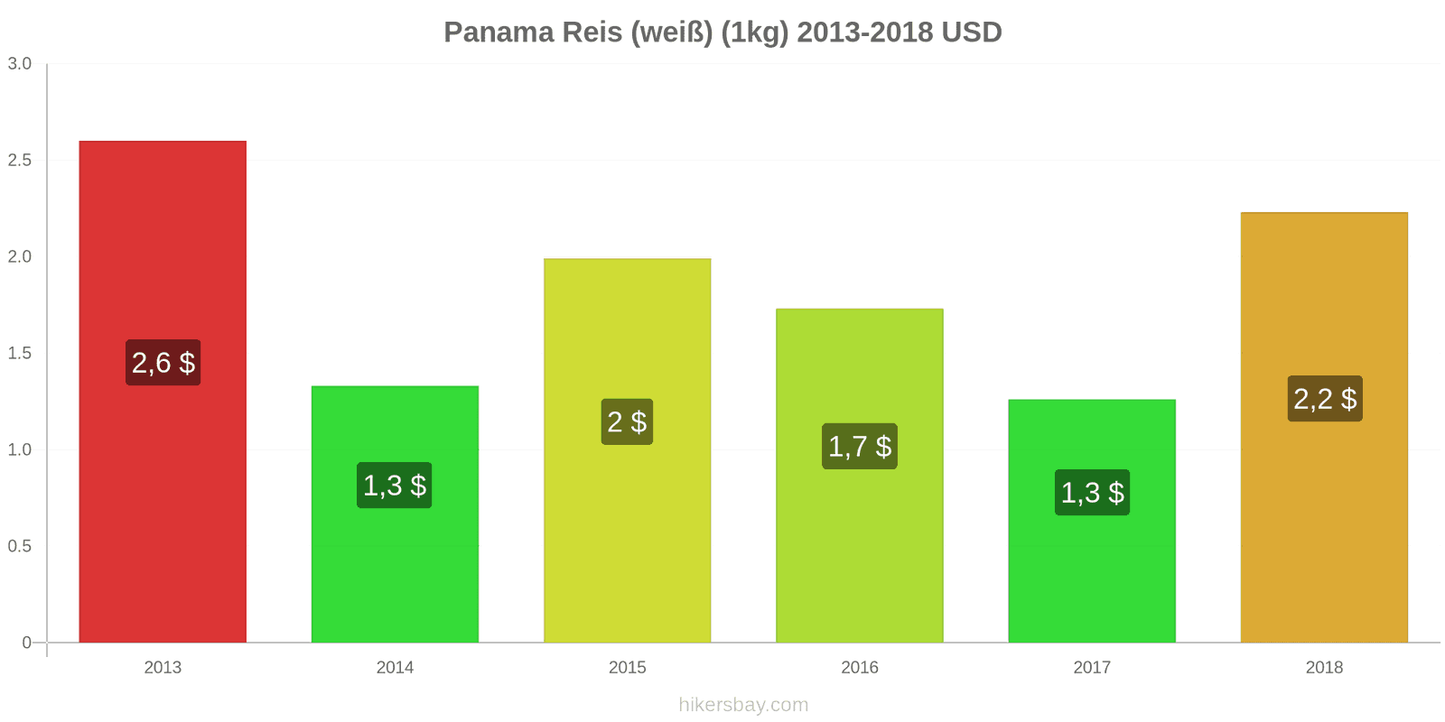Panama Preisänderungen Kilo weißen Reis hikersbay.com