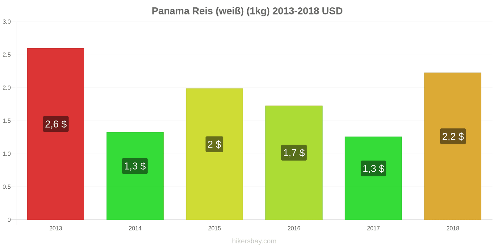 Panama Preisänderungen Reis (weiß) (1kg) hikersbay.com