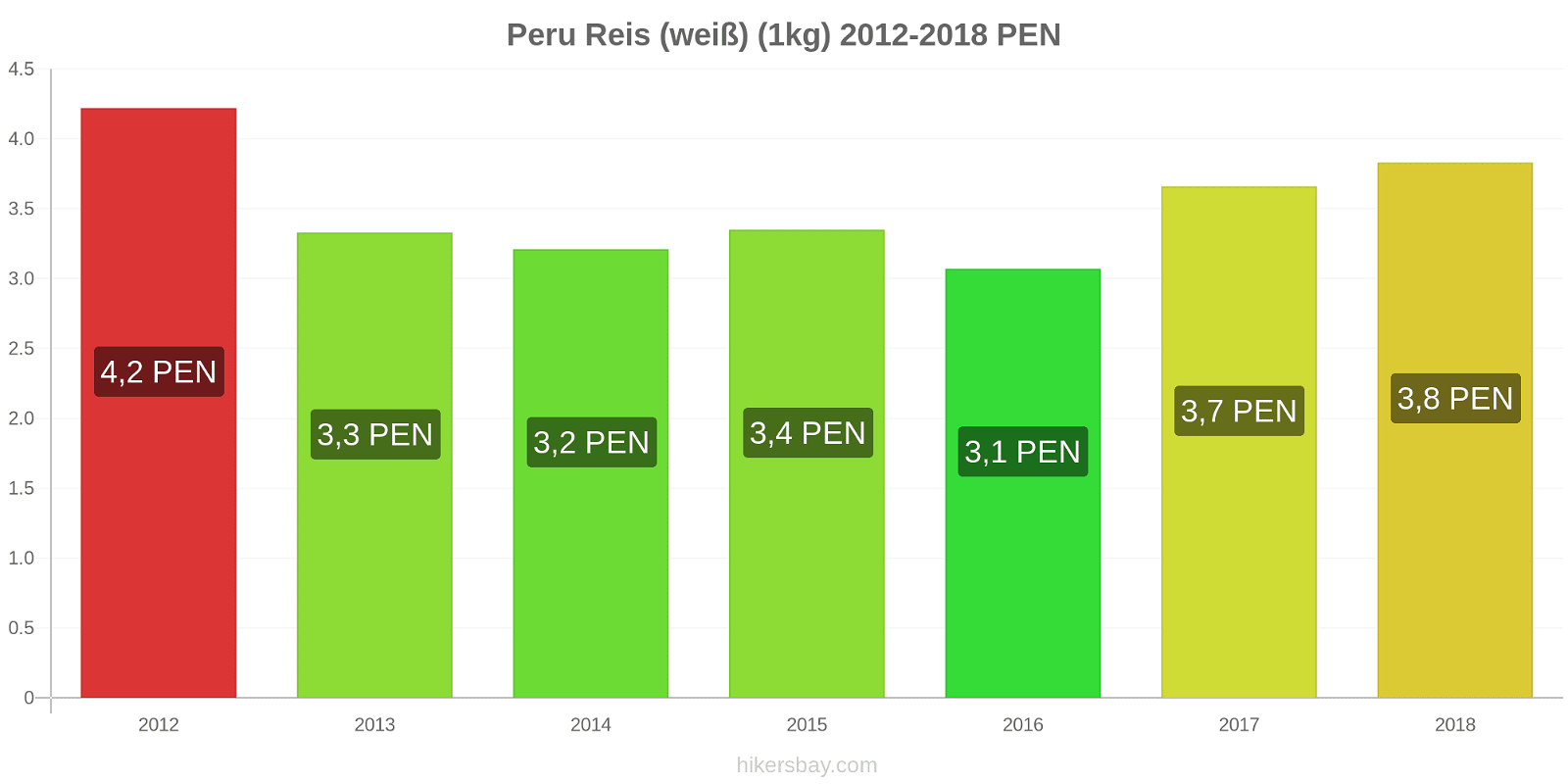 Peru Preisänderungen Reis (weiß) (1kg) hikersbay.com