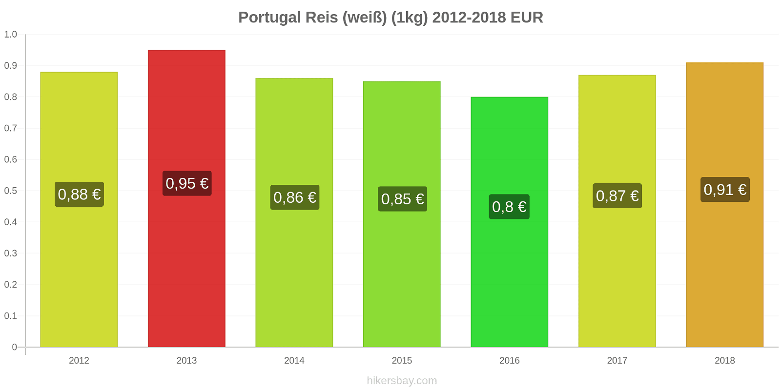 Portugal Preisänderungen Reis (weiß) (1kg) hikersbay.com