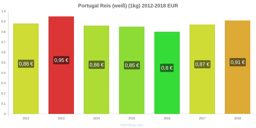 Portugal Preisänderungen Kilo weißen Reis hikersbay.com