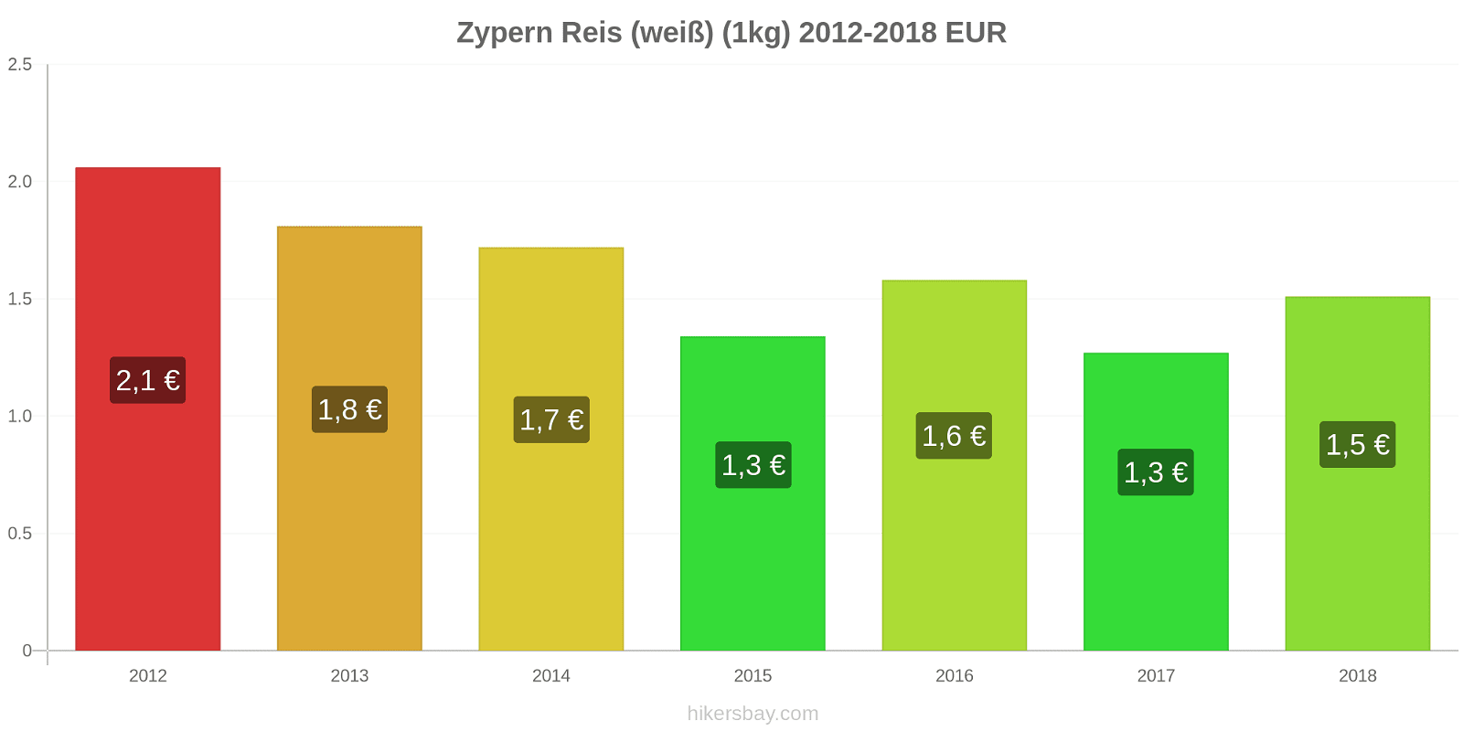 Zypern Preisänderungen Reis (weiß) (1kg) hikersbay.com