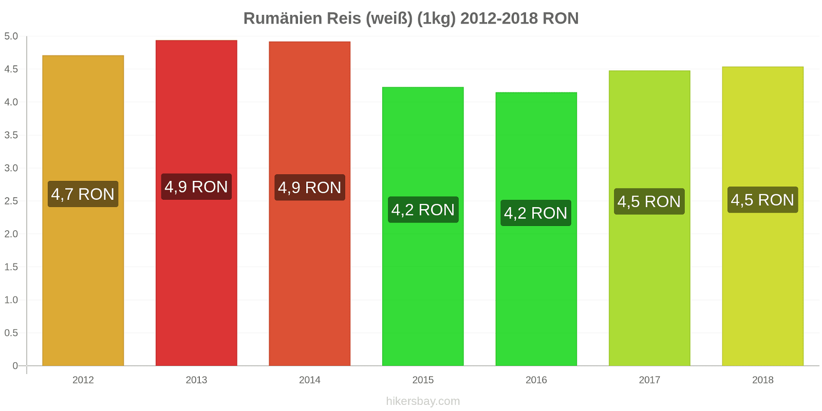 Rumänien Preisänderungen Reis (weiß) (1kg) hikersbay.com