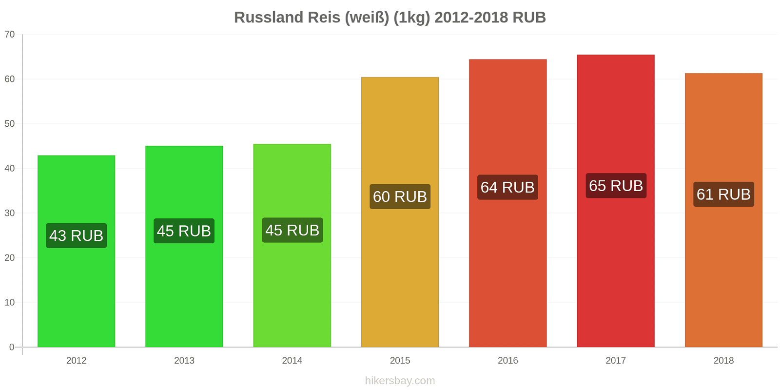 Russland Preisänderungen Reis (weiß) (1kg) hikersbay.com