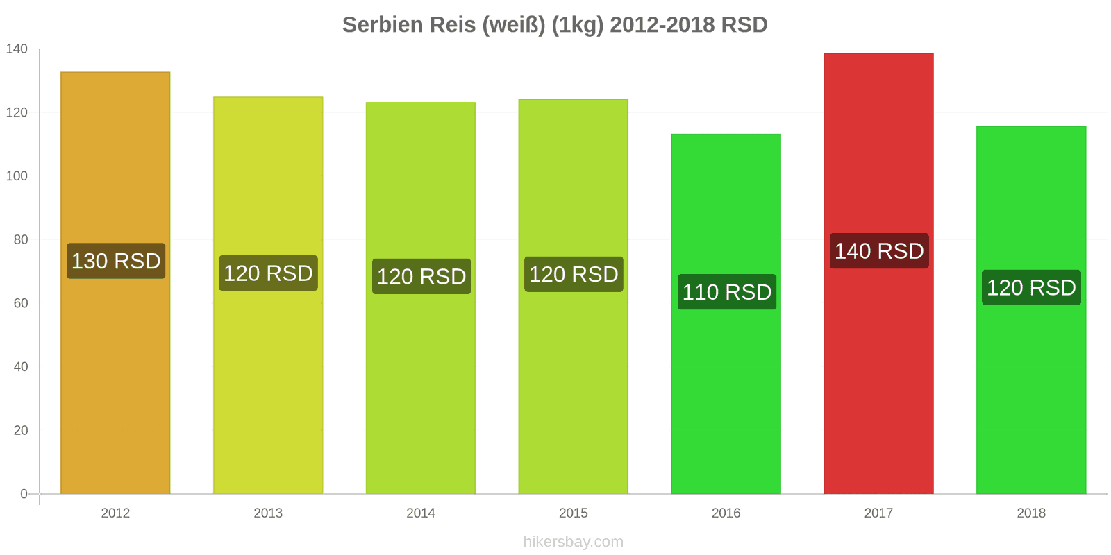 Serbien Preisänderungen Kilo weißen Reis hikersbay.com