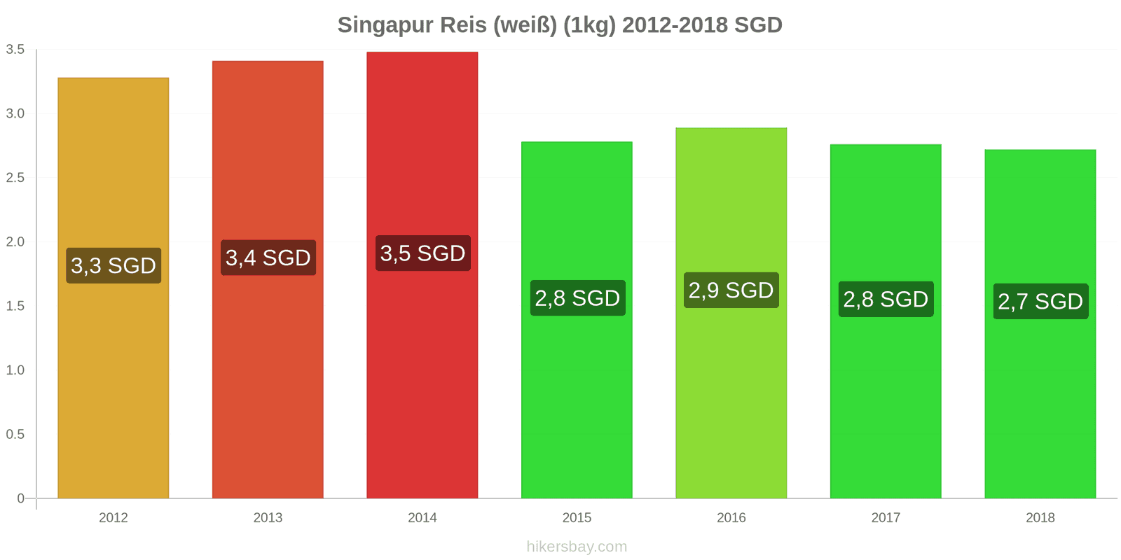 Singapur Preisänderungen Kilo weißen Reis hikersbay.com