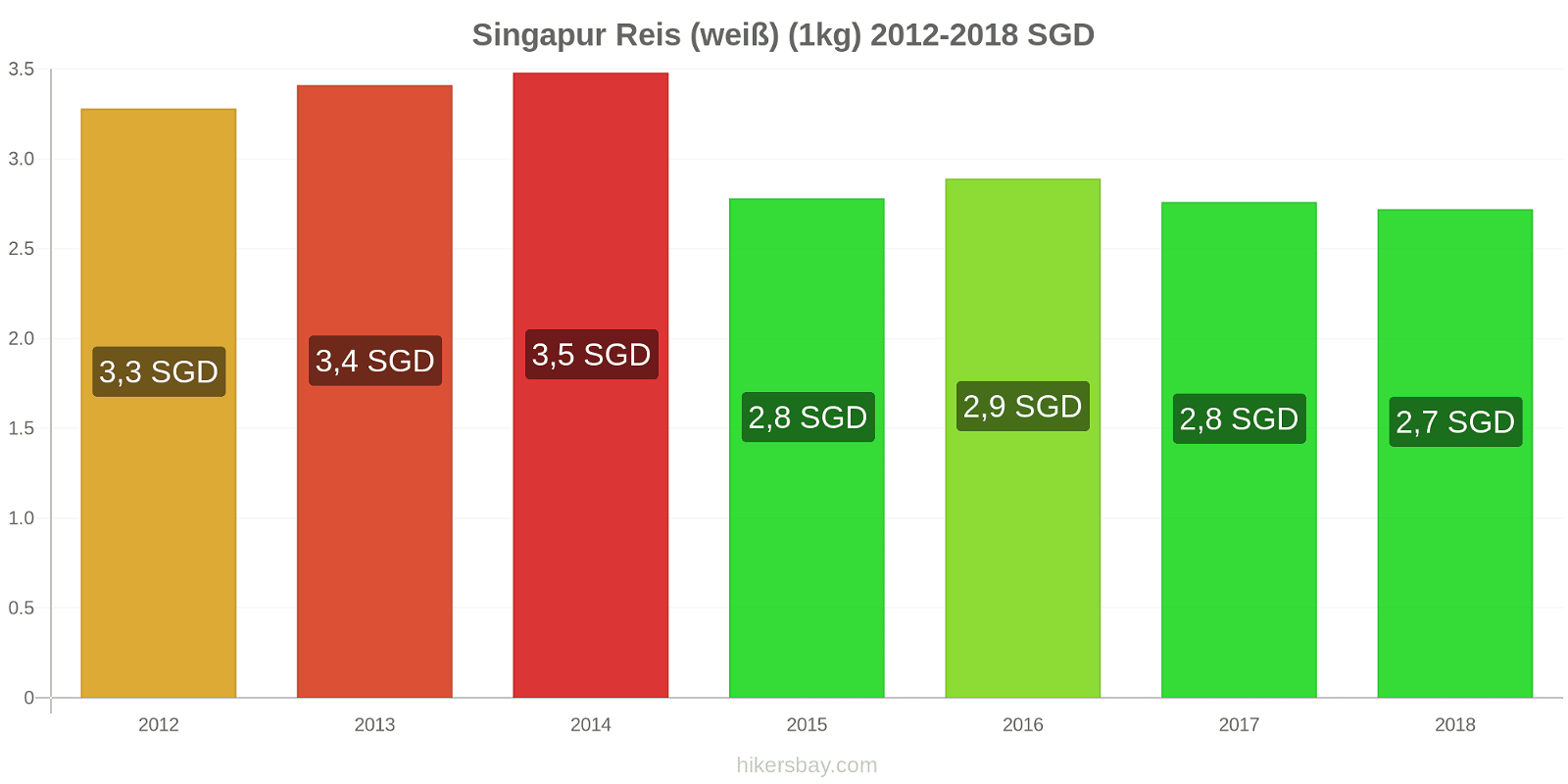 Singapur Preisänderungen Reis (weiß) (1kg) hikersbay.com