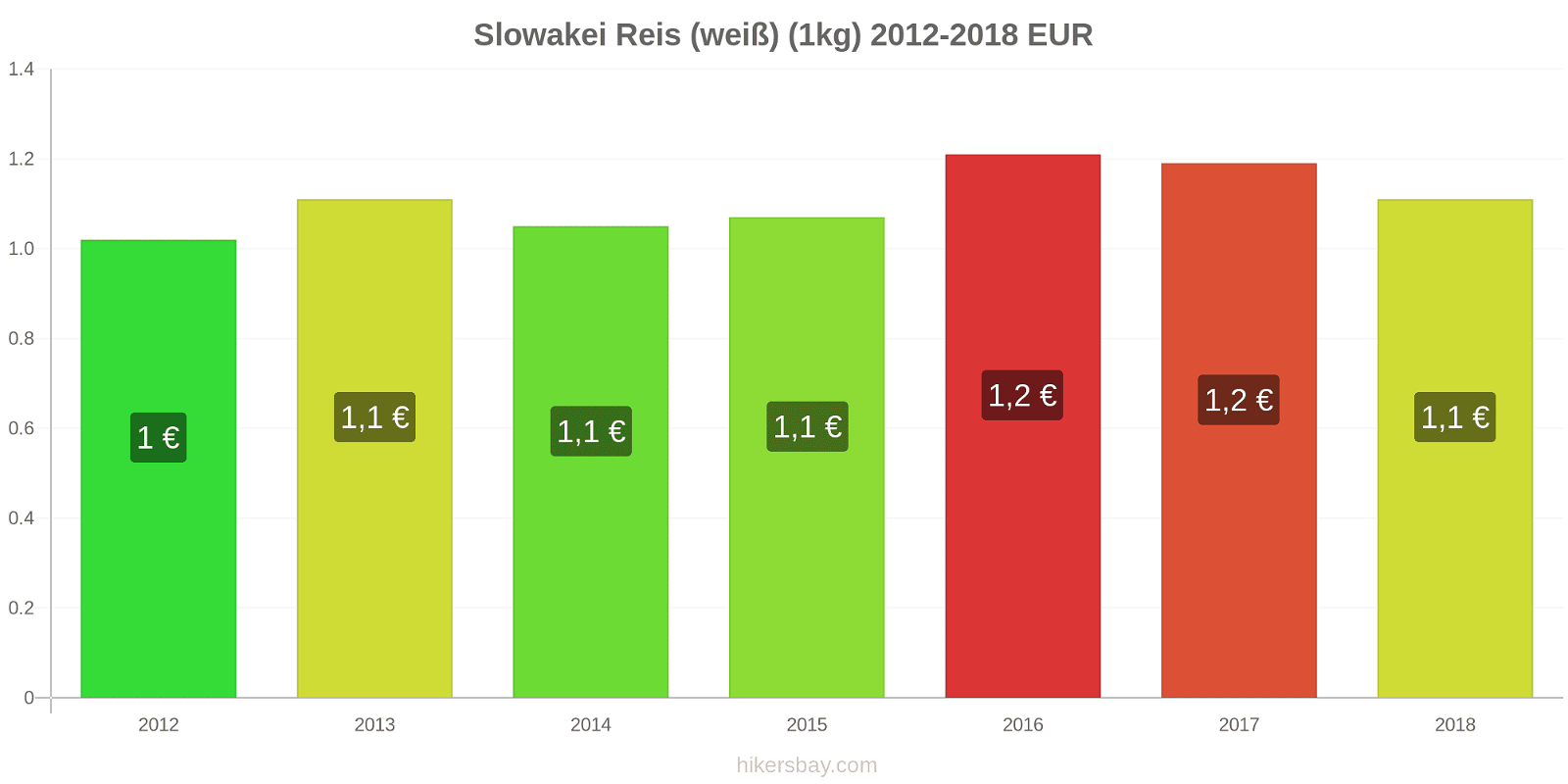 Slowakei Preisänderungen Reis (weiß) (1kg) hikersbay.com