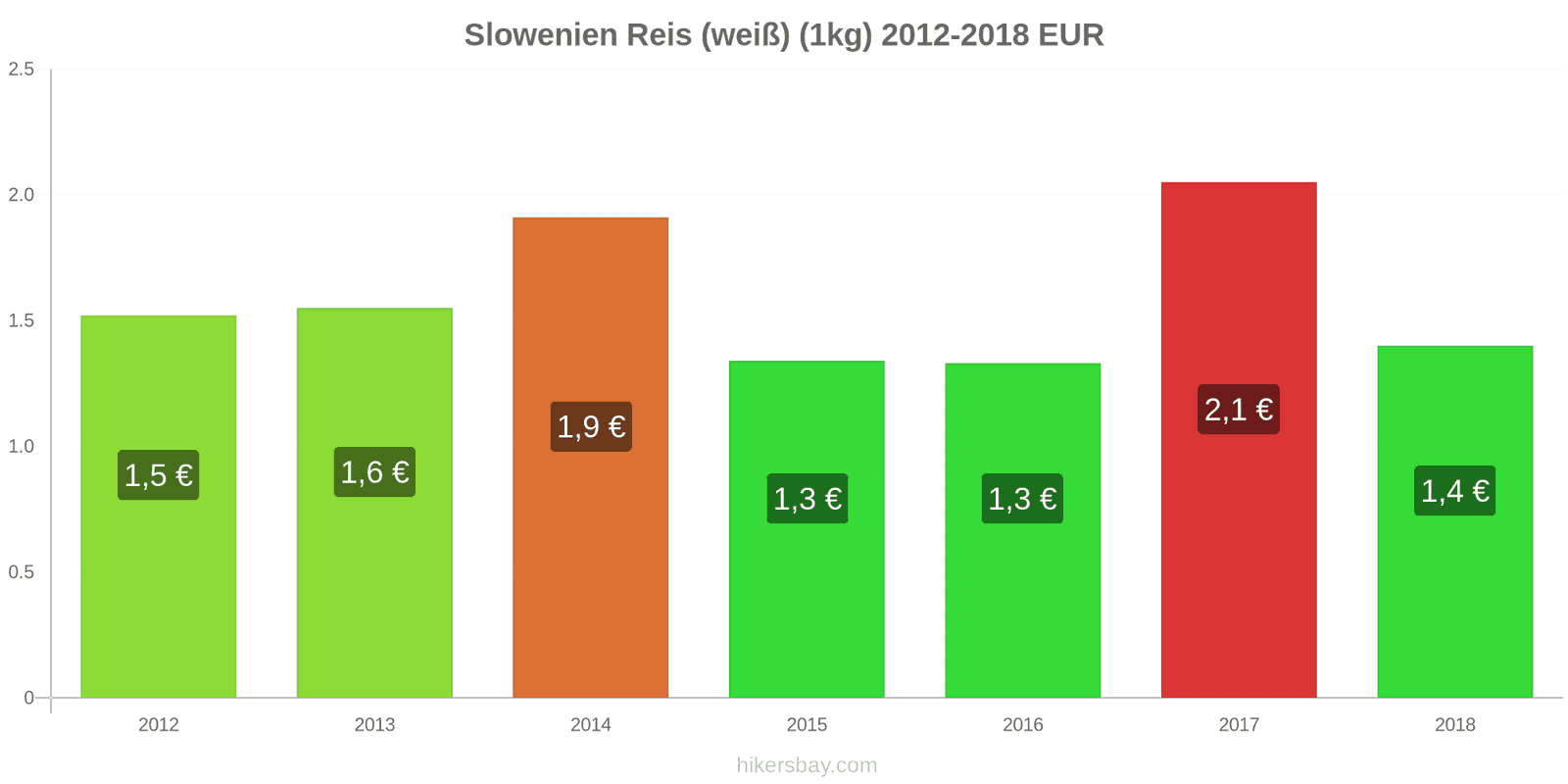 Slowenien Preisänderungen Kilo weißen Reis hikersbay.com