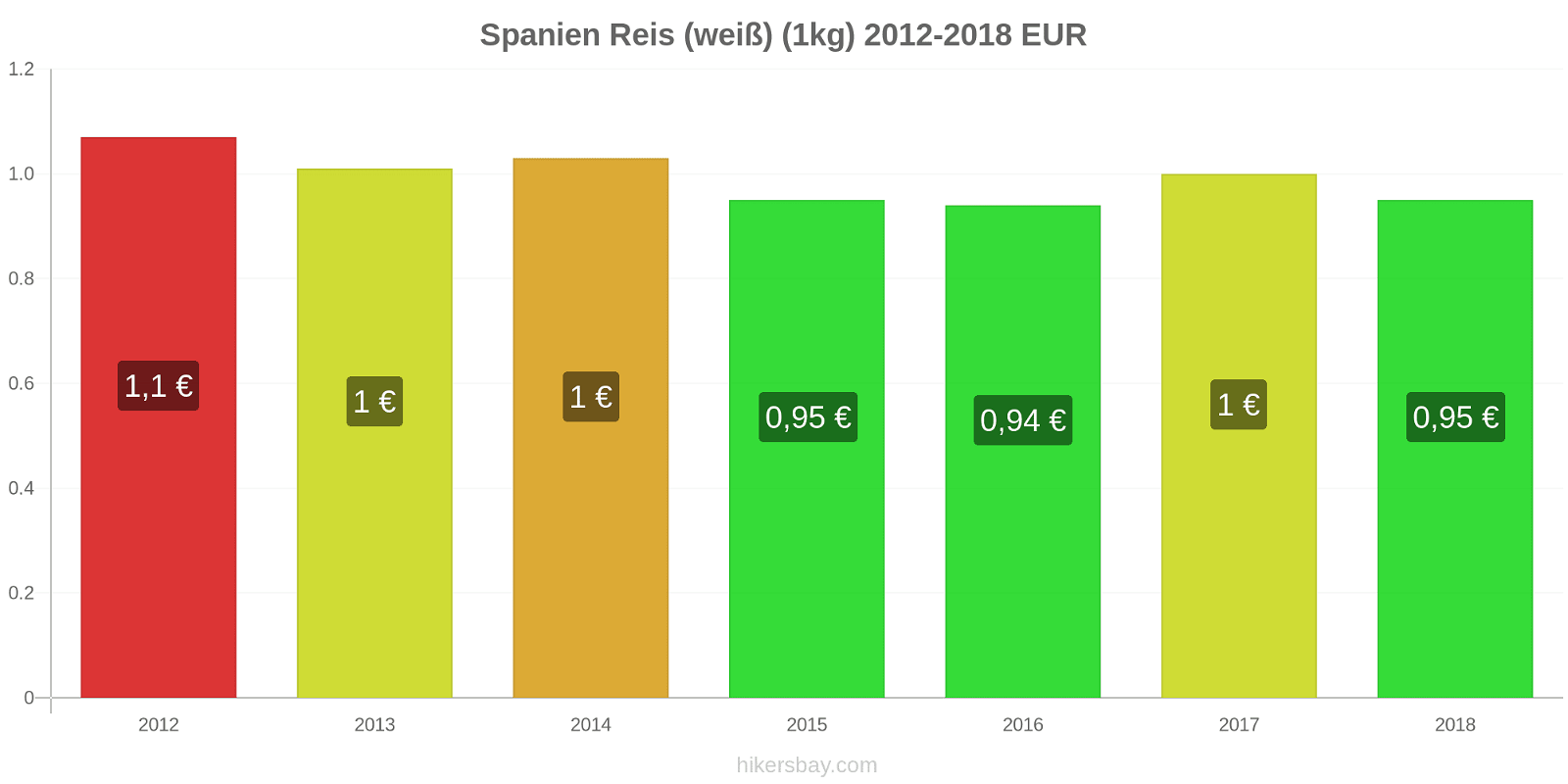 Spanien Preisänderungen Reis (weiß) (1kg) hikersbay.com