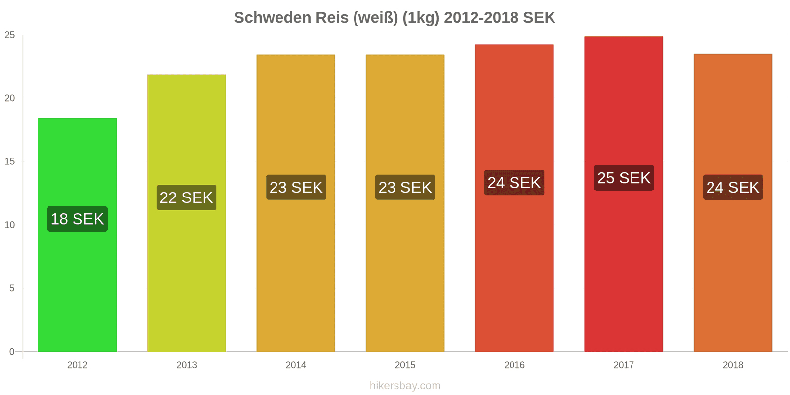Schweden Preisänderungen Kilo weißen Reis hikersbay.com