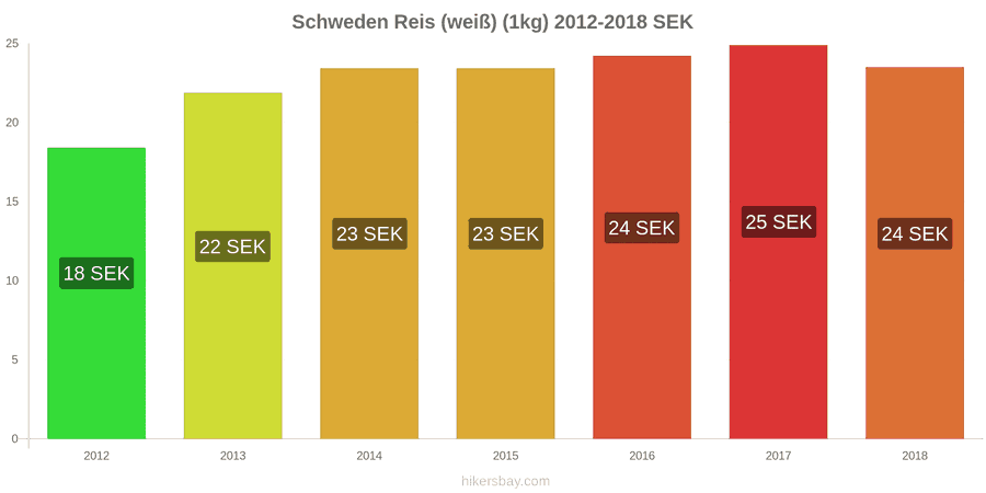 Schweden Preisänderungen Kilo weißen Reis hikersbay.com