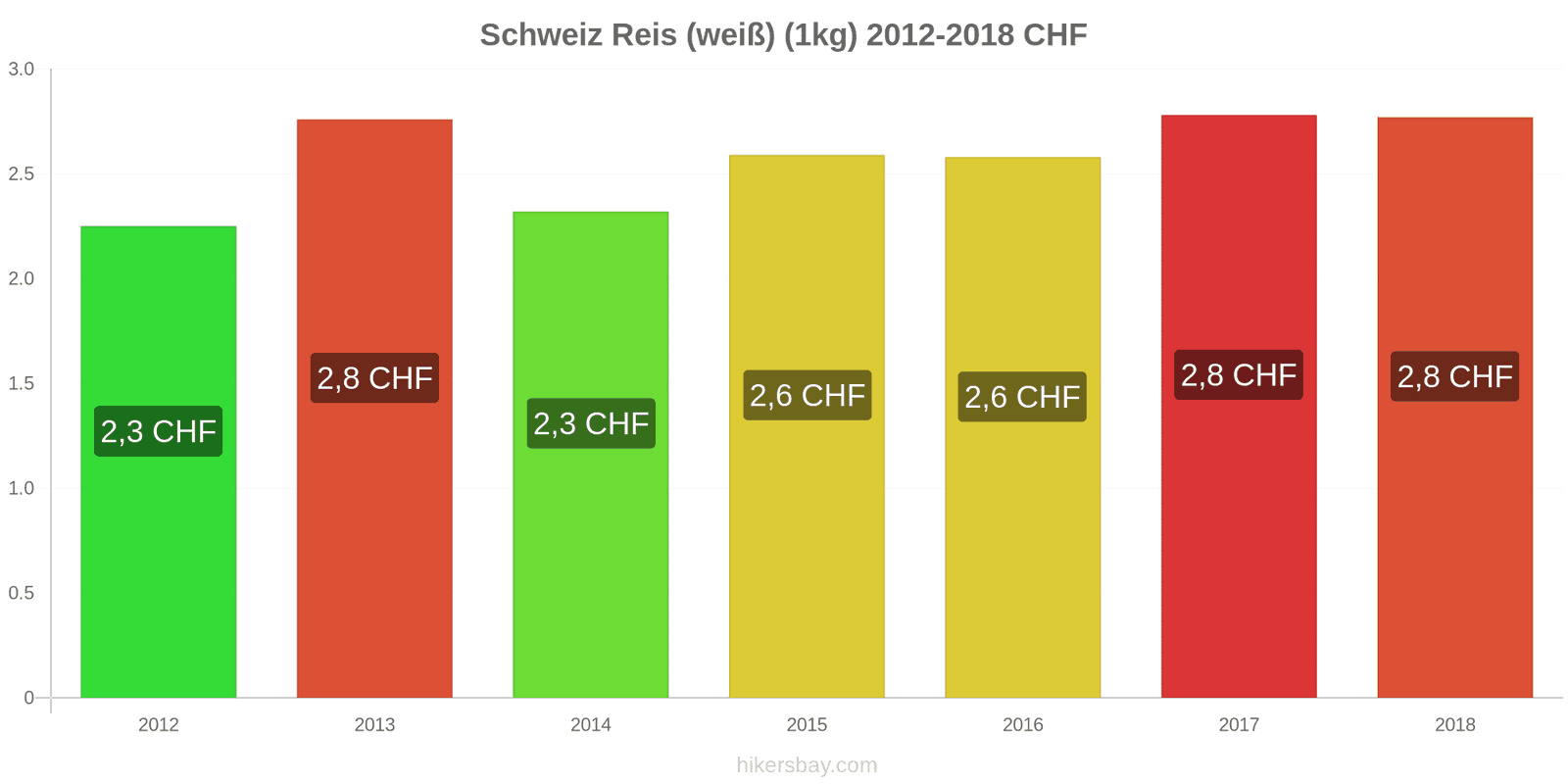 Schweiz Preisänderungen Kilo weißen Reis hikersbay.com
