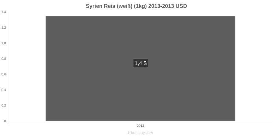 Syrien Preisänderungen Kilo weißen Reis hikersbay.com