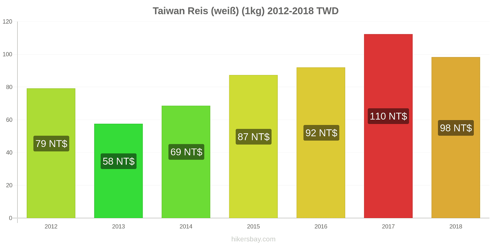 Taiwan Preisänderungen Reis (weiß) (1kg) hikersbay.com