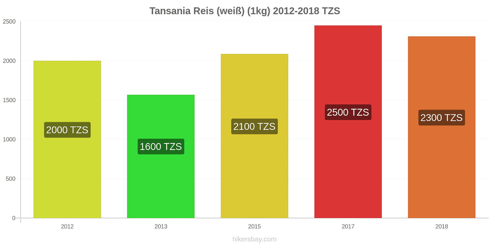 Tansania Preisänderungen Reis (weiß) (1kg) hikersbay.com