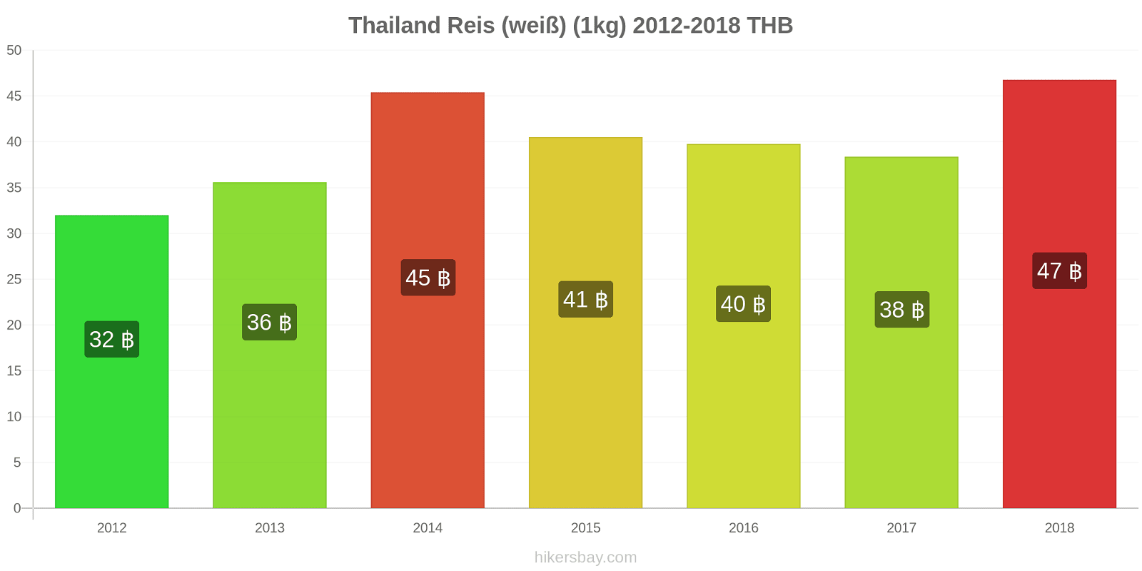 Thailand Preisänderungen Reis (weiß) (1kg) hikersbay.com