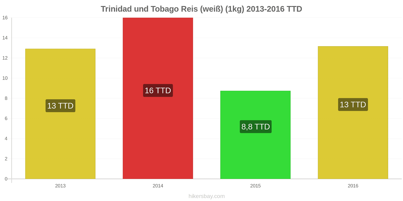 Trinidad und Tobago Preisänderungen Reis (weiß) (1kg) hikersbay.com