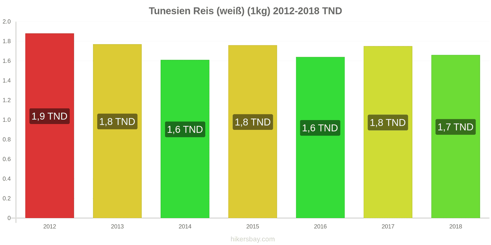 Tunesien Preisänderungen Kilo weißen Reis hikersbay.com