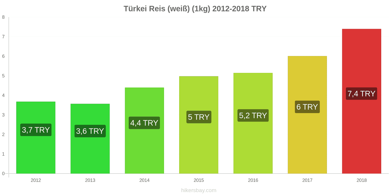 Türkei Preisänderungen Kilo weißen Reis hikersbay.com