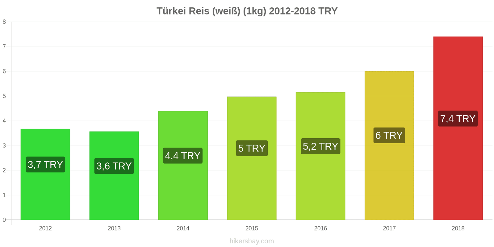 Türkei Preisänderungen Reis (weiß) (1kg) hikersbay.com