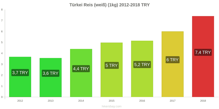 Türkei Preisänderungen Kilo weißen Reis hikersbay.com