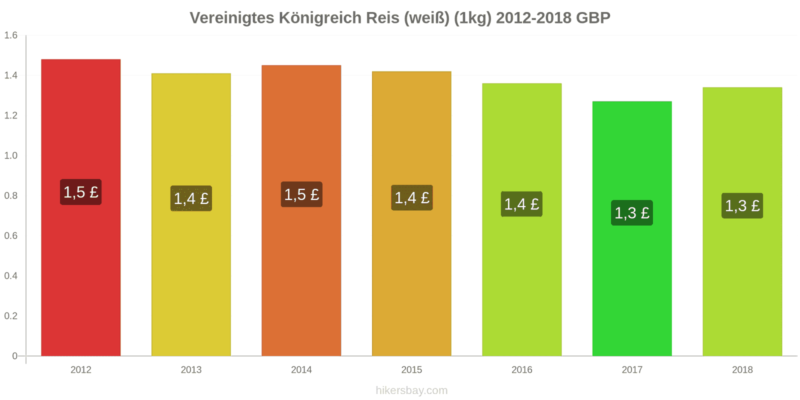 Vereinigtes Königreich Preisänderungen Kilo weißen Reis hikersbay.com