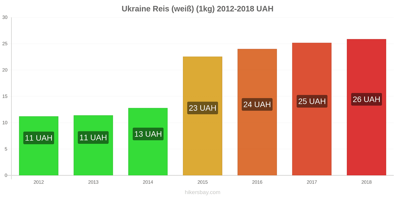 Ukraine Preisänderungen Reis (weiß) (1kg) hikersbay.com