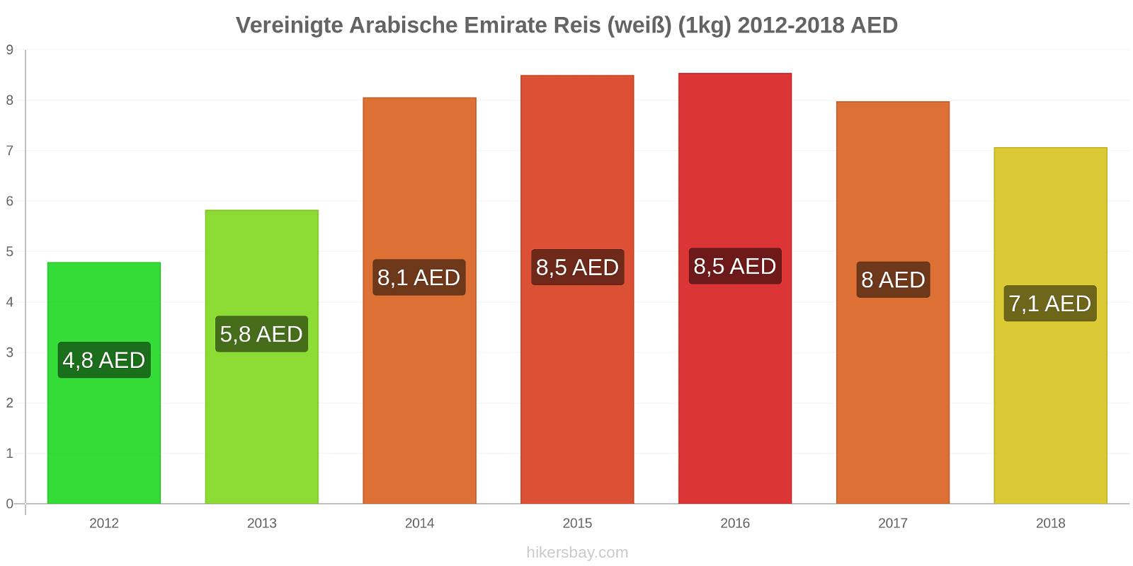 Vereinigte Arabische Emirate Preisänderungen Reis (weiß) (1kg) hikersbay.com