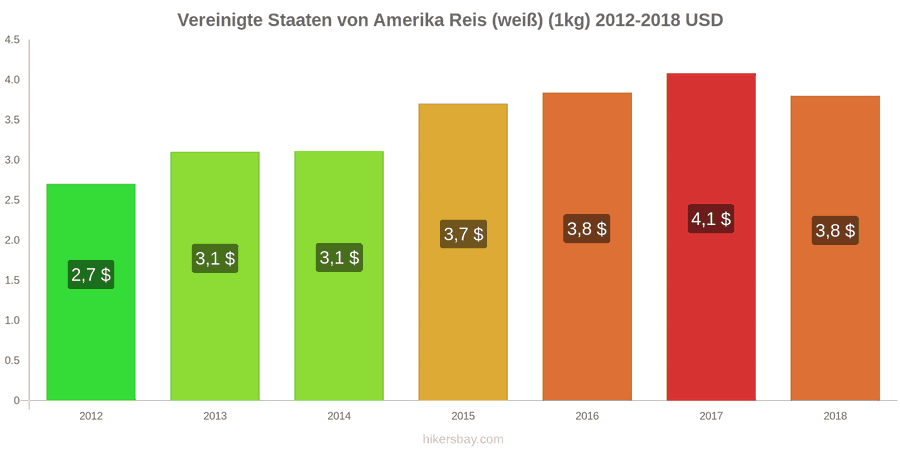 Vereinigte Staaten von Amerika Preisänderungen Kilo weißen Reis hikersbay.com